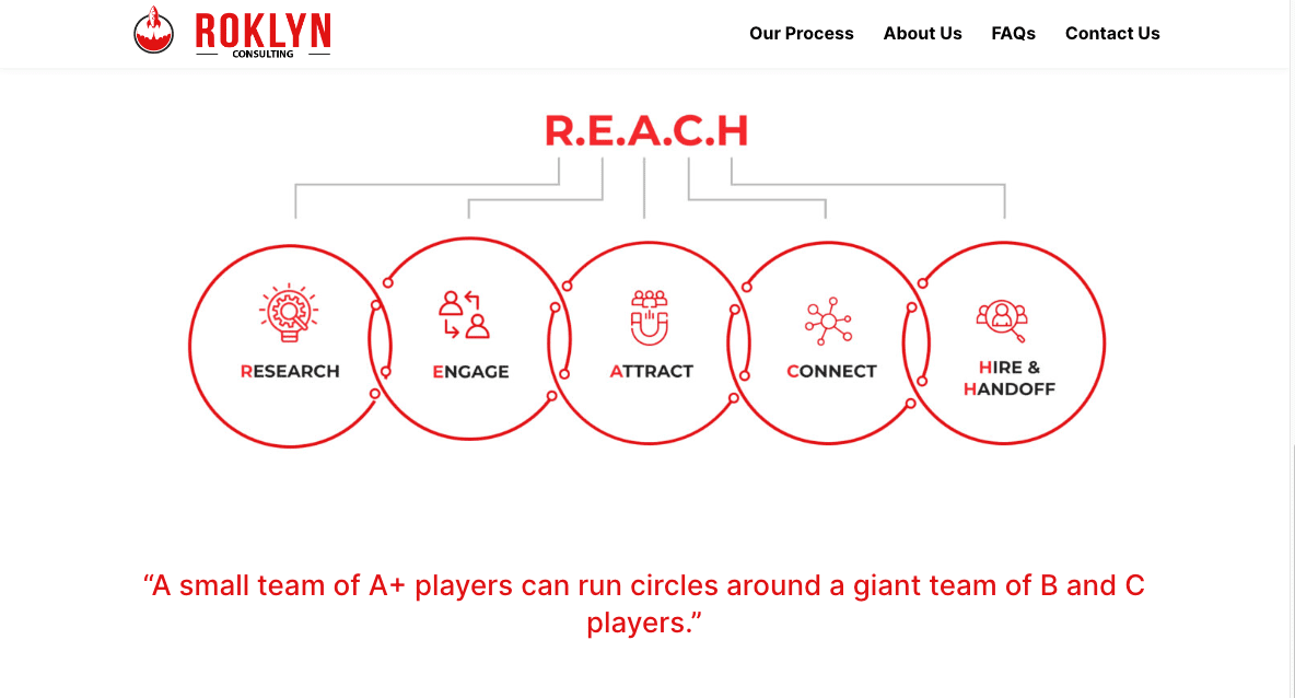 Five connected red circles display the R.E.A.C.H. process: Research, Engage, Attract, Connect, and Hire & Handoff. Above is the Roklyn Consulting logo; below is a quote about the value of A+ players on a team.